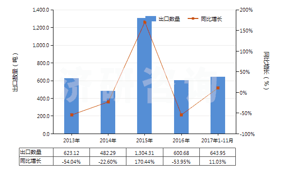 2013-2017年11月中國其他石灰質(zhì)碑用或建筑用石,蠟石(HS25152000)出口量及增速統(tǒng)計(jì)